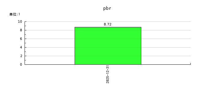 ＡｌｂａＬｉｎｋのpbrの推移