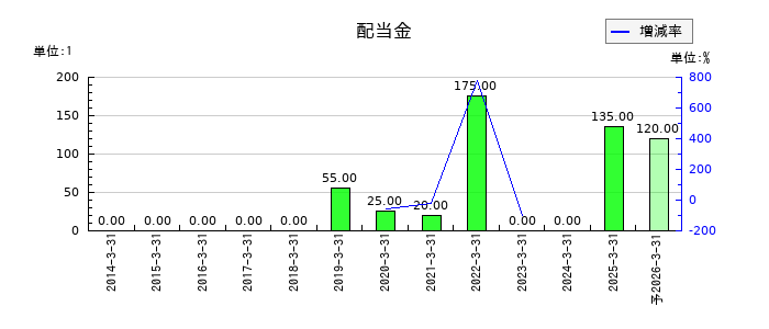 大平洋金属の年間配当金推移