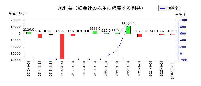 大平洋金属の通期の純利益推移