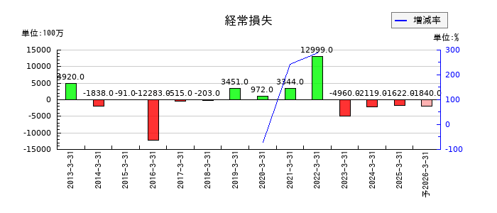 大平洋金属の通期の経常利益推移