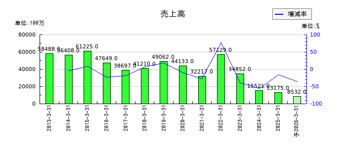 大平洋金属の通期の売上高推移