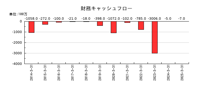 大平洋金属の財務キャッシュフロー推移