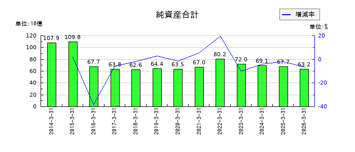 大平洋金属の純資産合計の推移