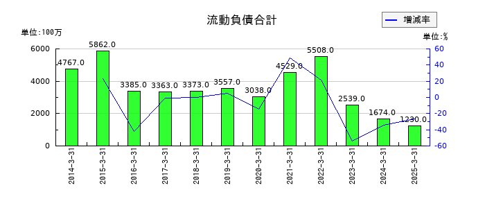 大平洋金属の流動負債合計の推移