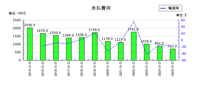 大平洋金属の未払費用の推移