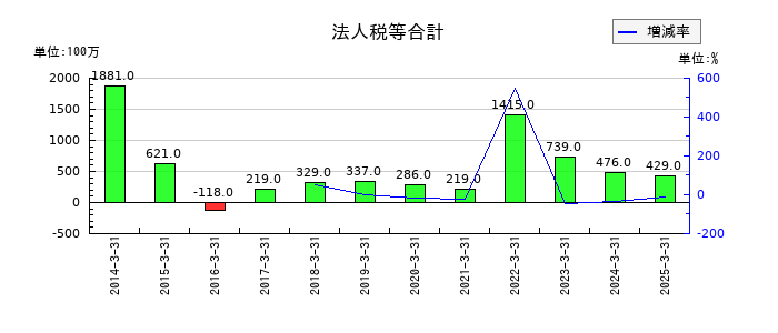 大平洋金属の法人税等合計の推移