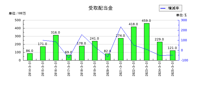 大平洋金属の受取配当金の推移