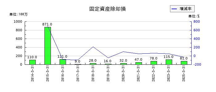 大平洋金属の固定資産除却損の推移