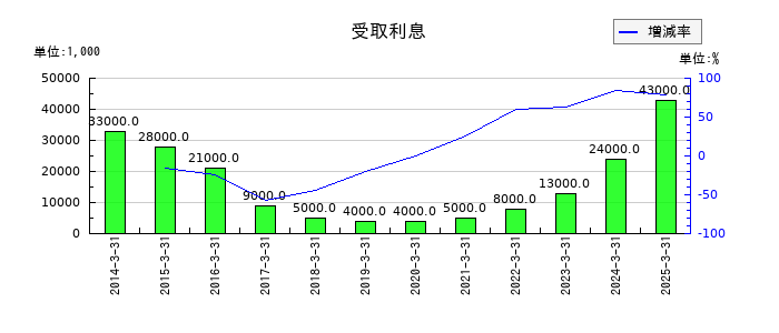 大平洋金属の受取利息の推移