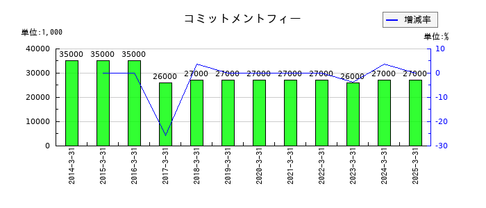 大平洋金属のコミットメントフィーの推移