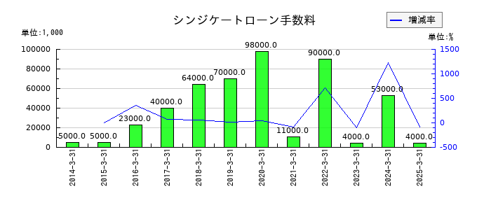 大平洋金属のシンジケートローン手数料の推移