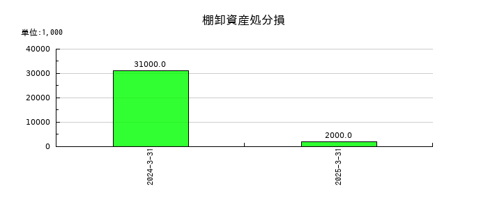 大平洋金属の棚卸資産処分損の推移