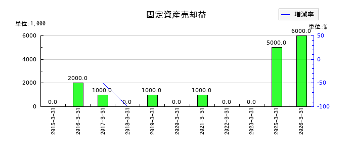 大平洋金属の固定資産売却益の推移