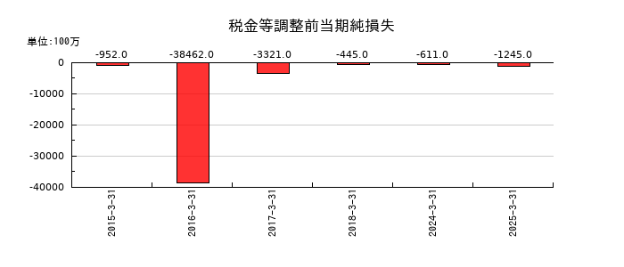 大平洋金属の税金等調整前当期純損失の推移