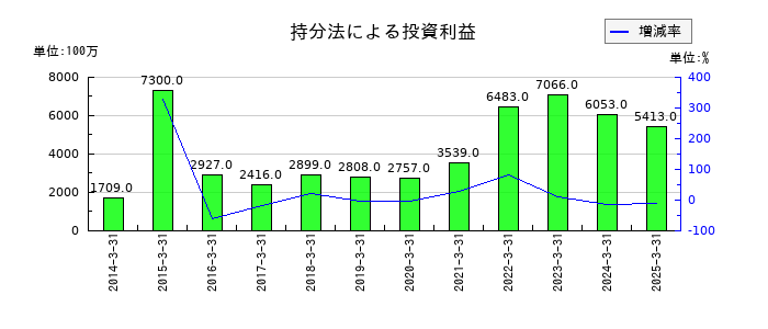 大平洋金属の持分法による投資利益の推移