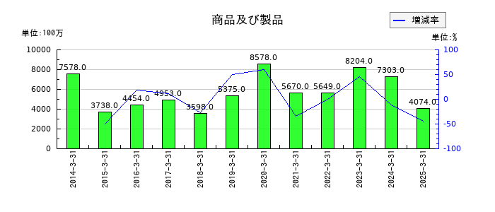 大平洋金属の商品及び製品の推移