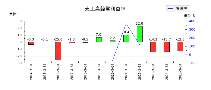 大平洋金属の売上高経常利益率の推移