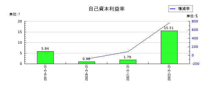 大平洋金属の自己資本利益率の推移