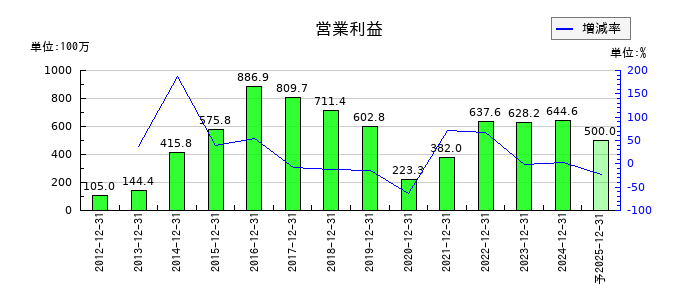 新報国マテリアルの通期の営業利益推移