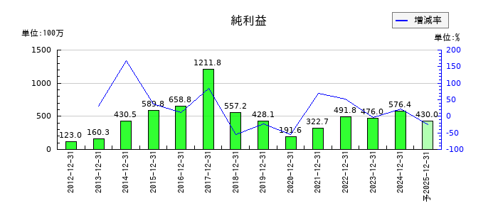 新報国マテリアルの通期の純利益推移