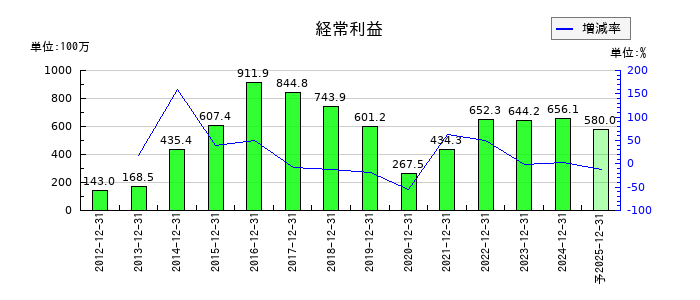 新報国マテリアルの通期の経常利益推移