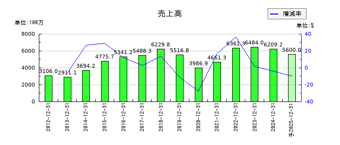新報国マテリアルの通期の売上高推移