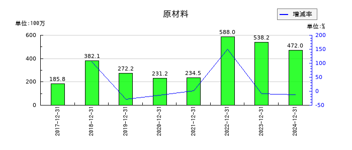 新報国マテリアルの原材料の推移