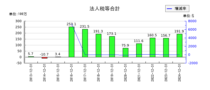 新報国マテリアルの法人税等合計の推移
