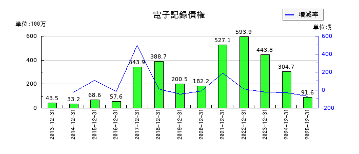新報国マテリアルの電子記録債権の推移