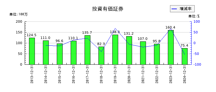 新報国マテリアルの投資有価証券の推移