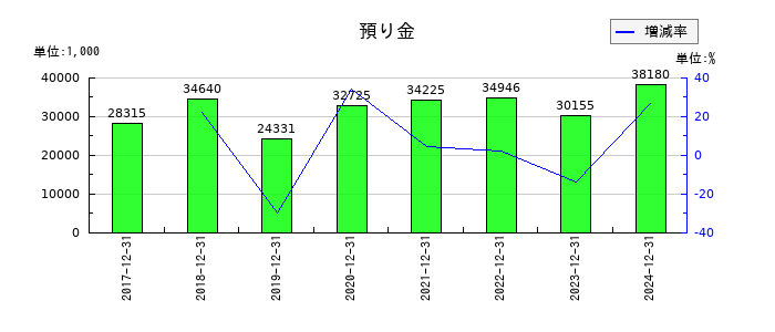 新報国マテリアルの預り金の推移