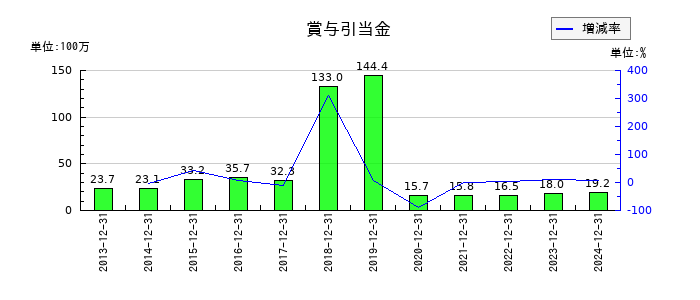 新報国マテリアルの預り金の推移