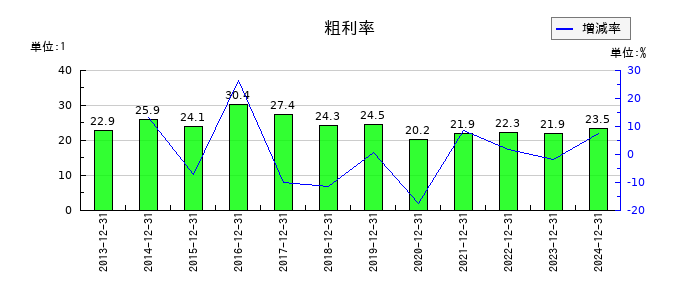 新報国マテリアルの粗利率の推移