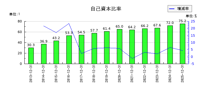 新報国マテリアルの自己資本比率の推移
