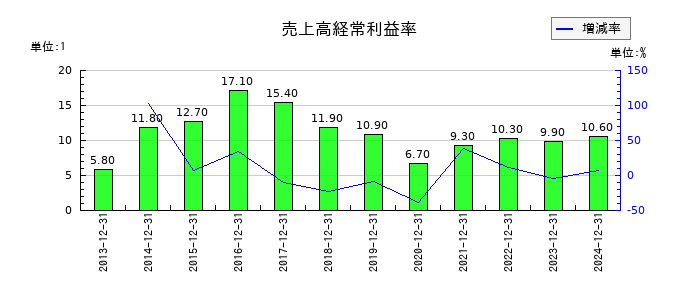 新報国マテリアルの売上高経常利益率の推移
