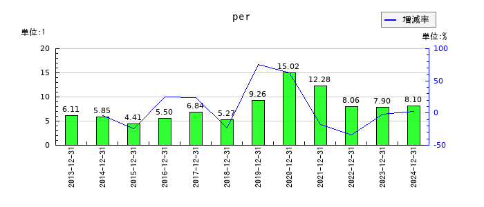 新報国マテリアルのperの推移