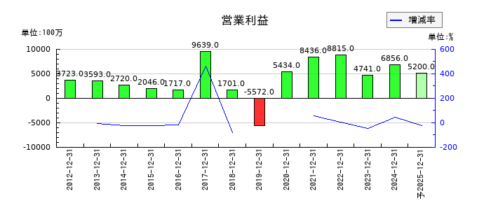 新日本電工の通期の営業利益推移