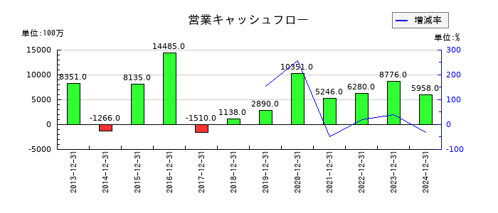 新日本電工の営業キャッシュフロー推移