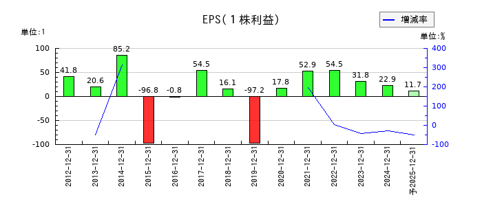 新日本電工のEPS(一株当たりの利益)推移