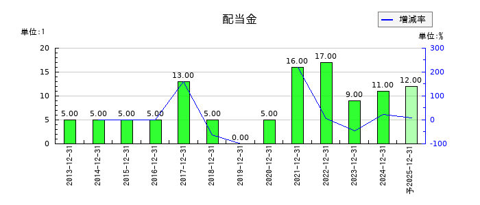 新日本電工の年間配当金推移