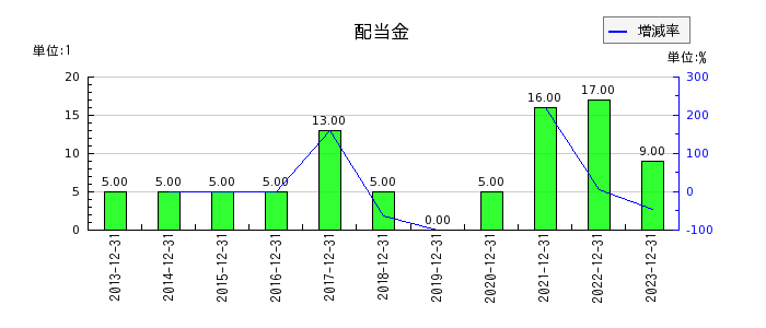 新日本電工の年間配当金推移