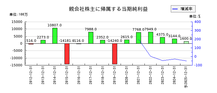 新日本電工の通期の純利益推移