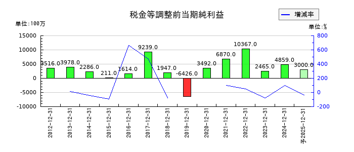 新日本電工の通期の経常利益推移
