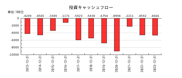 新日本電工の投資キャッシュフロー推移