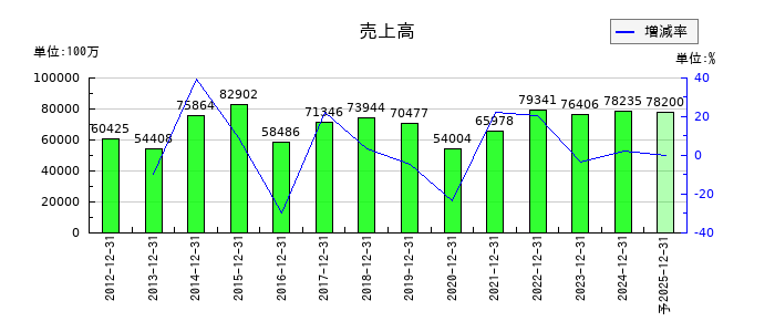 新日本電工の通期の売上高推移