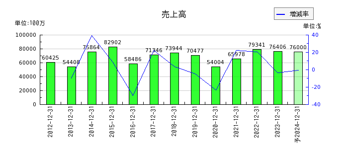 新日本電工の通期の売上高推移
