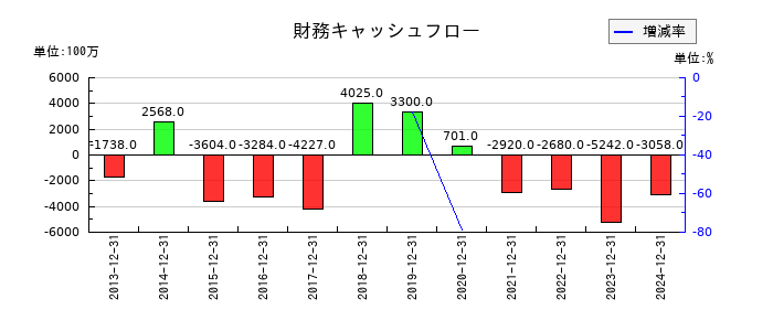 新日本電工の財務キャッシュフロー推移