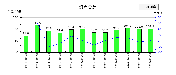 新日本電工の資産合計の推移
