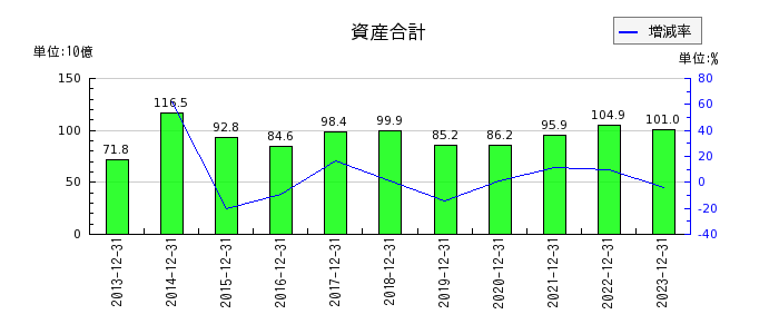 新日本電工の資産合計の推移