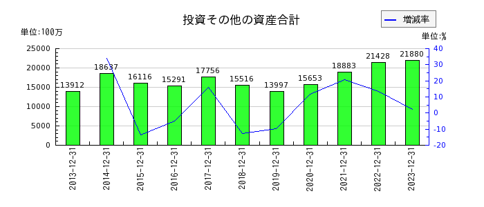 新日本電工の投資その他の資産合計の推移